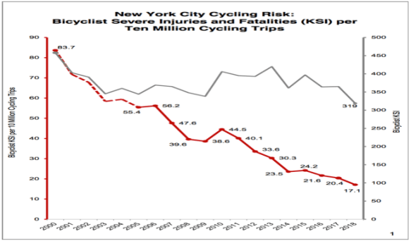 Cyclist Deatsh per 10M miles