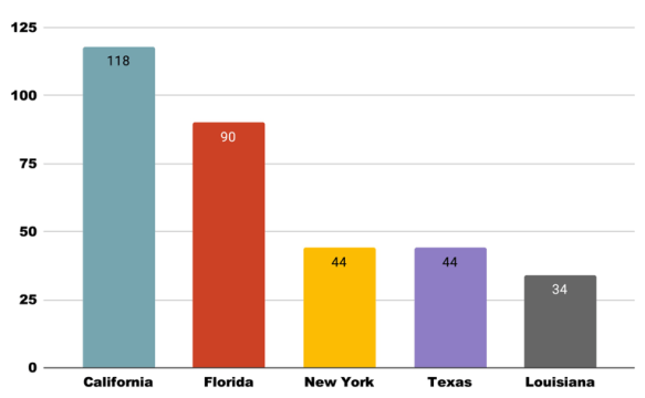 States with Most Cycling Deaths